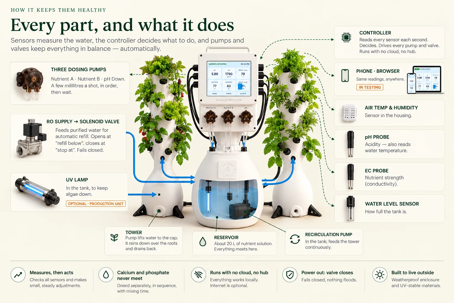 Every part and what it does: the controller reads the pH, conductivity, water level and air sensors each second and drives three dosing pumps, the RO solenoid valve and the recirculation pump; the reservoir holds about 20 litres; the pump lifts water to the tower cap and it rains back down; phone and browser show the same readings (in testing); UV lamp optional on the production unit. Measures then acts; calcium and phosphate never meet; no cloud, no hub; power out the valve closes; built to live outside.